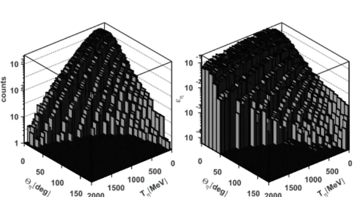 Fig. 6. Left-hand side: laboratory angle and kinetic energy distribution of the measured η -mesons