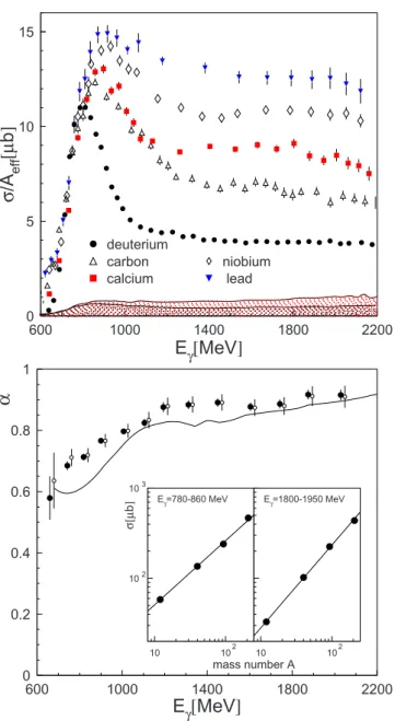 Fig. 9. Upper part: total fully inclusive η cross-section nor- nor-malized by A eff = A 2 / 3 for A = 12 , 40 , 93 , 208 and A eff = 2 for the deuteron