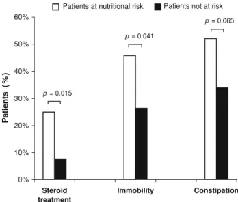 Fig. 1 Univariate analysis demonstrates a predominance of steroid treatment, immobility, and constipation in patients at nutritional risk versus patients not at risk (prevalence of steroid treatment: 25%