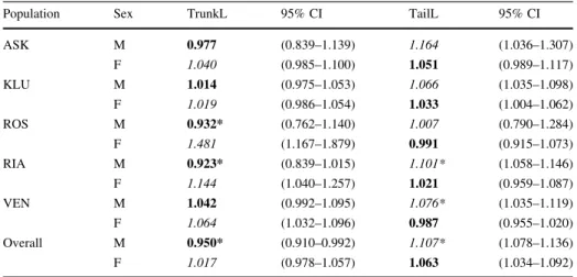 Table 2 Male pipefish exhibit allometric growth in body proportions