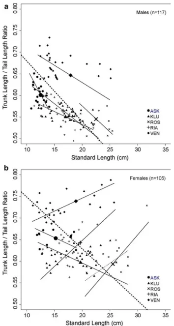 Fig. 4 Ratios of trunk length to tail length (TrL:TaL) plotted against standard length in a male and b female Syngnathus typhle