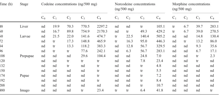 Table 1 Codeine, norcodeine, and morphine concentrations (ng/500 mg) measured in pig liver and in larvae, prepupae, pupae, and imago stages of L