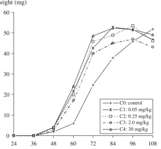 Fig. 1 Fresh weight in mg vs time of L. sericata reared on different substrates containing increasing codeine concentrations at a constant temperature of 20°C