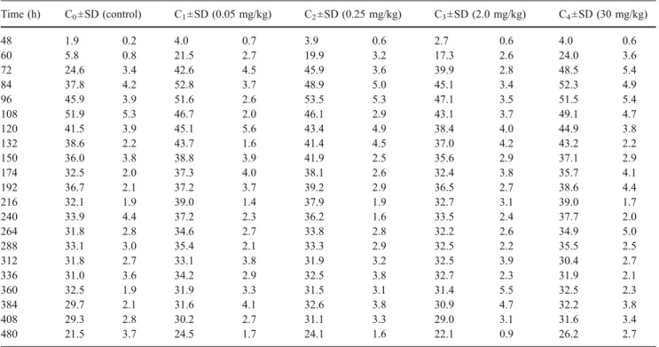 Table 3 Development time of L. sericata at 20°C under several concentrations of codeine Breeding Duration of larval stage (h) Total duration of development (h) Totaldays Sum of effectivetemperatures between egg andimago stage C 0 (control) 177 459 19.1 210
