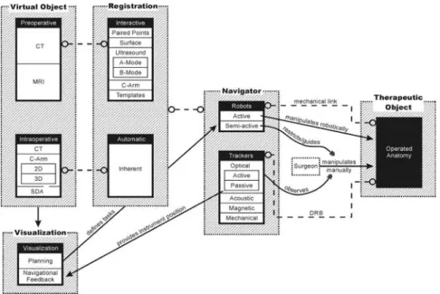 Figure 1. Diagram of the categorization of CAOS (computer-assisted orthopedic surgery) sys- sys-tems