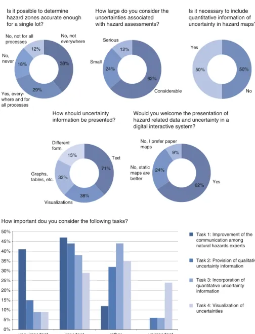Fig. 2 Overview on the provided answers of the natural hazards expert survey about uncertainty visualization and communication