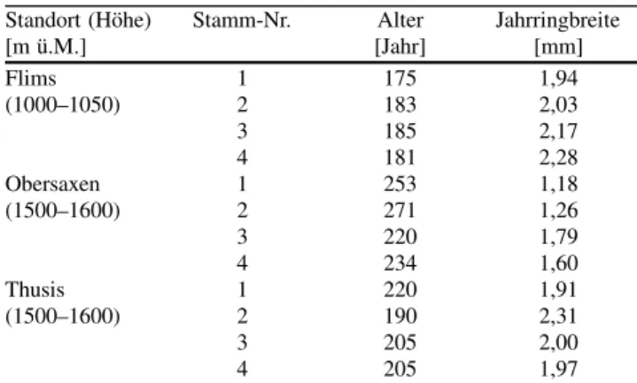 Tabelle 2 Angaben zu den untersuchten Klangholzb¨aumen Table 2 Datas of the investigated tone wood trees