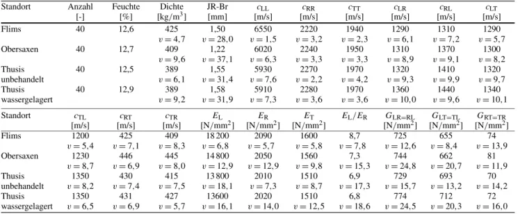 Table 4 Coefficient of determination of selected linear regressions (measurements on bending specimens) and parameter of the regression equation y = ax + b referring to all specimens