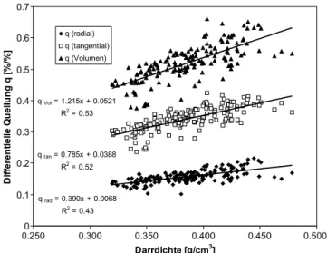 Fig. 2 Radial swelling and shrinkage as a function of moisture content