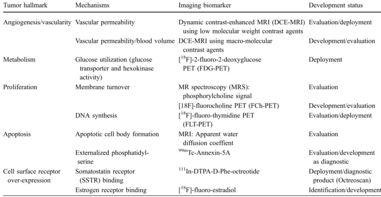 Table 1 Potential imaging biomarkers for oncology