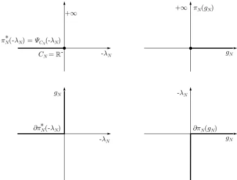 Fig. 3 Potential, conjugate potential and subdifferential of the normal contact problem C = C N = R −