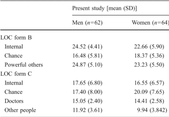 Table 3 Locus of control (LOC) results for the study population (n= 126)
