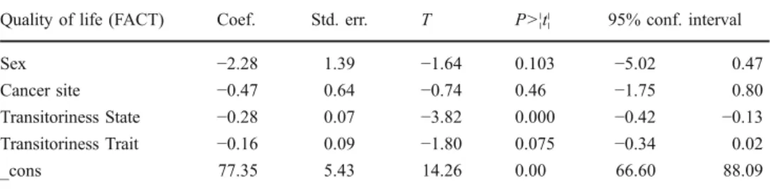 Table 6 Transitoriness and quality of life (n =126)