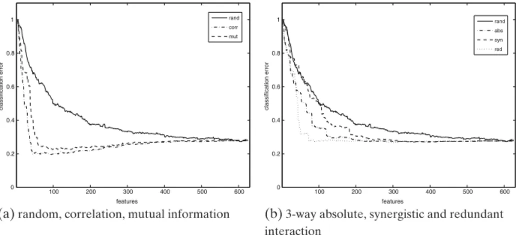Fig. 5 Classification errors for the Washington collection with feature selection (a, b)