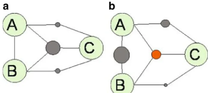 Fig. 1 Interaction diagrams of different types of information interactions between A , B and C (a, b)