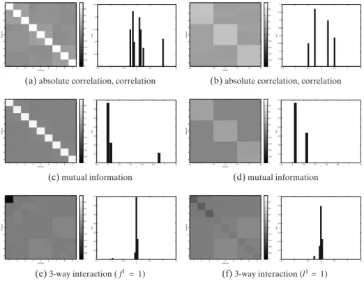 Figure 2 shows the empirical estimates and histograms of the correlation matrix, the mutual information and the 3-way information interaction respectively for the unsupervised (features towards features) and the supervised (features towards class labels) c