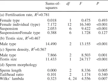 Table 3 Results from four analyses of variance. The ANOVA for fertilisation rate in (a) relates the proportion of fertilised eggs [arcsin(sqrt)-transformed] to female type (LL, LR), individual female within female type, sperm suspension (1–7, see Table 2) 