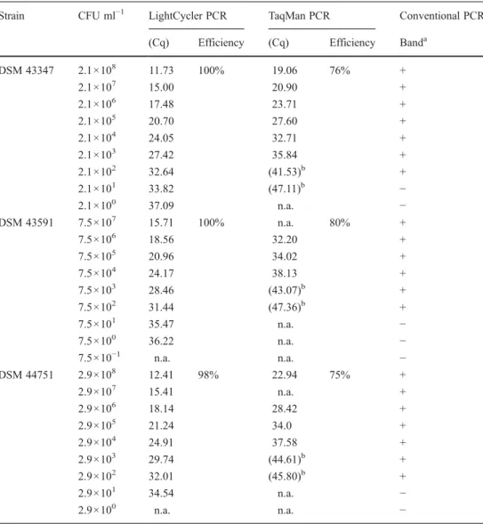 Table 2 Detection limit of the LightCycler PCR, the TaqMan PCR and the conventional PCR assays