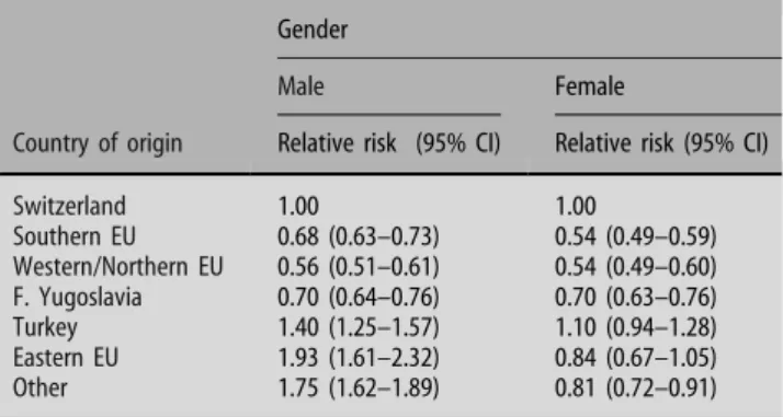 Table 3 Age-adjusted relative risks of psychiatric inpatient admission for male and female immigrants to Switzerland (Ref.: Swiss people)
