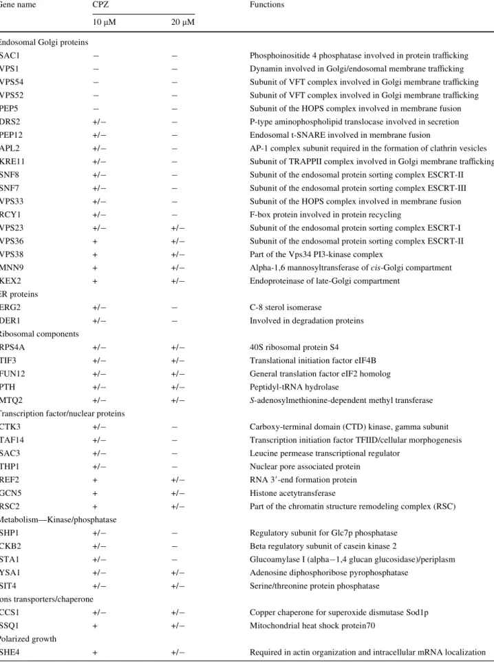 Table 2 List of gene knockout mutants sensitive to chlorpormazine