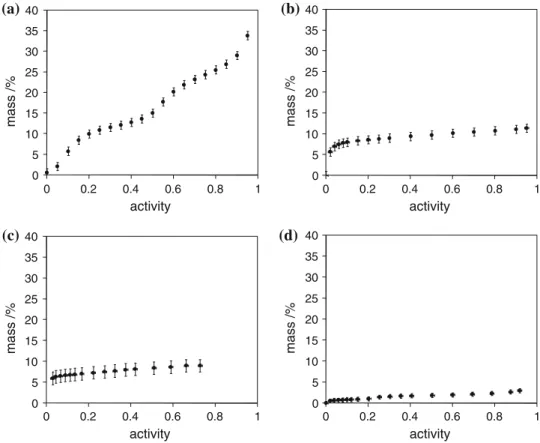 Figure 3 shows the desorption isotherms of water obtained with the two methods at 25 C
