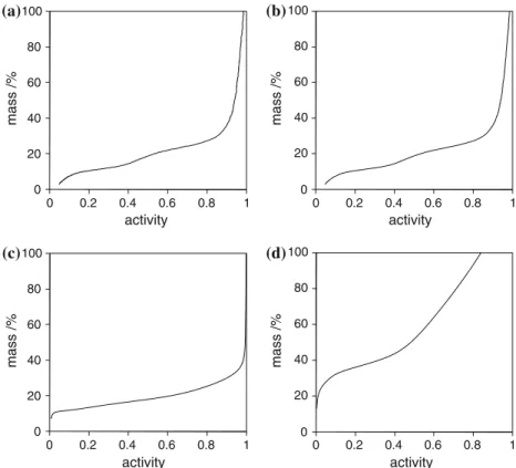 Fig. 3 Equilibrium desorption isotherms of water at 25 C: a KTGA method, b DVS method, c equilibration with saturated salt solutions