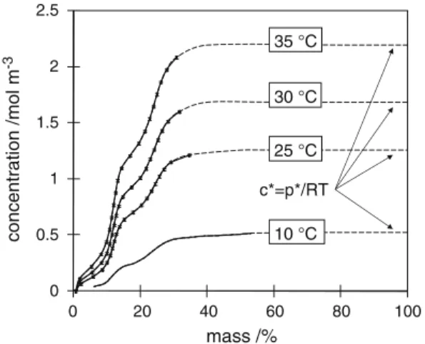 Fig. 5 Equilibrium desorption isotherm of water from smectite clay measured by DVS at 25 C, 30 C and 35 C and by KTGA method at 10 C (a)  00.20.40.60.81 0 2 4 6 8 10 12activity