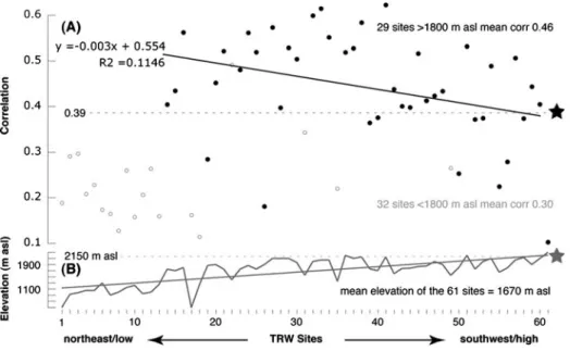 Fig. 9 a Maximum temperature response (1911 – 1950) of 61 Alpine larch chronologies (ordered from northeast to southwest), with the star (and line) indicating the ALL chronology (this study)