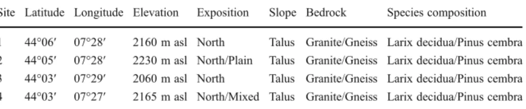 Table 1 Characteristics of the three new larch (Larix decidua Mill.) sites (1 – 3) in comparison to the initial Serre (1978) site (4)