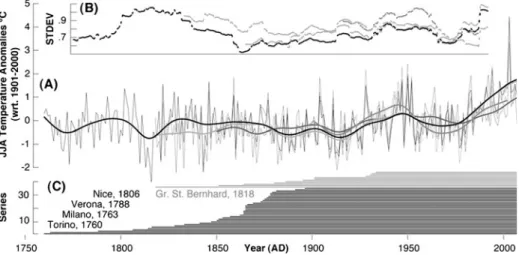 Fig. 3 a Summer (June – August) temperature variability of the four different sources: southwestern and high- high-elevation Alps (1760- and 1818 – 2007) both (HISTALP; Auer et al