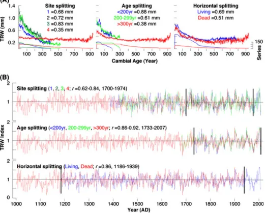 Fig. 4 a Regional curves (RCs) after series splitting according to site location, tree age, and living/dead material