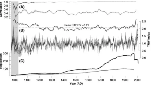 Fig. 5 a EPS (black) and Rbar (grey) values of b the ALL chronologies using ten different detrending/