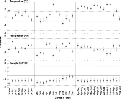 Fig. 6 Growth response of ten ALL chronologies (grey) and their mean (black) computed against 20th century climate data from previous year May to current year December, and 14 seasonal means between April and September
