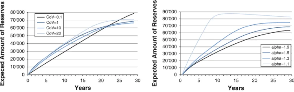Fig. 1 Expected equalization reserve level over time for Lognormal (left) and Fre´chet (right) losses