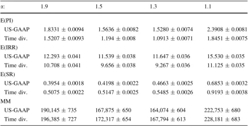 Table 5 Expected performance index, internal rate of return, Sharpe ratio and the Merton call option value for lognormal losses for the US-GAAP and the time diversification company as a function of coefficient of variation, premium rule (3.1)