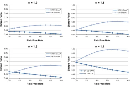 Figure 4 shows the expected Sharpe ratio for Lognormal losses, when the cost of raising capital rate c is varied between 0 to 80 %