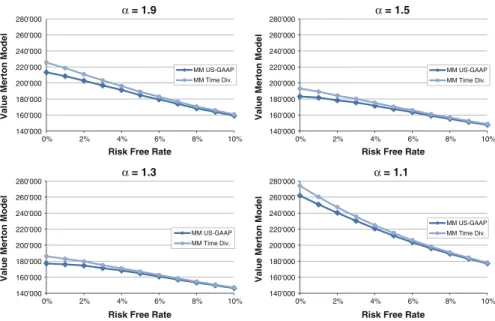 Fig. 3 Merton call option values with Fre´chet losses as a function of risk-free rate