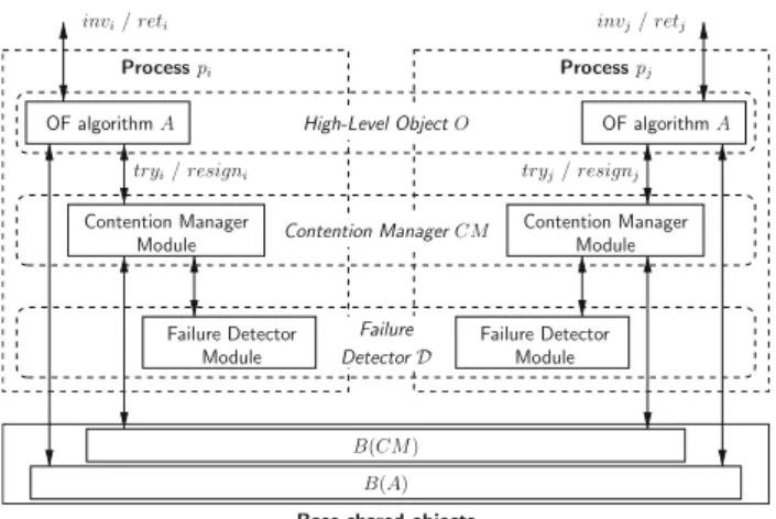 Fig. 2 The OF algorithm/contention manager interface