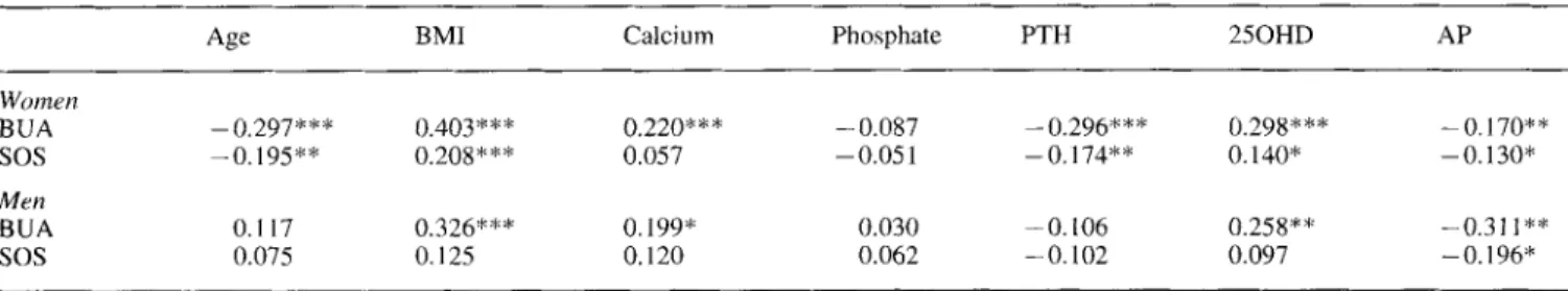 Table 2.  Spearman rank correlation between quantitative ultrasound parameters and age, body mass index (BMI) and biochemical markers 