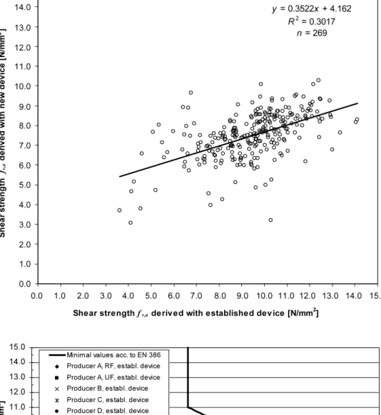 Fig. 11 Correlation of shear strengths derived with established and with the new test equipment