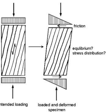 Fig. 6 Intended loading (compression inclined to the grain) (left) and deformed specimen with undefined state of stress and occurring shear strain (friction) in contact with the punches (right)