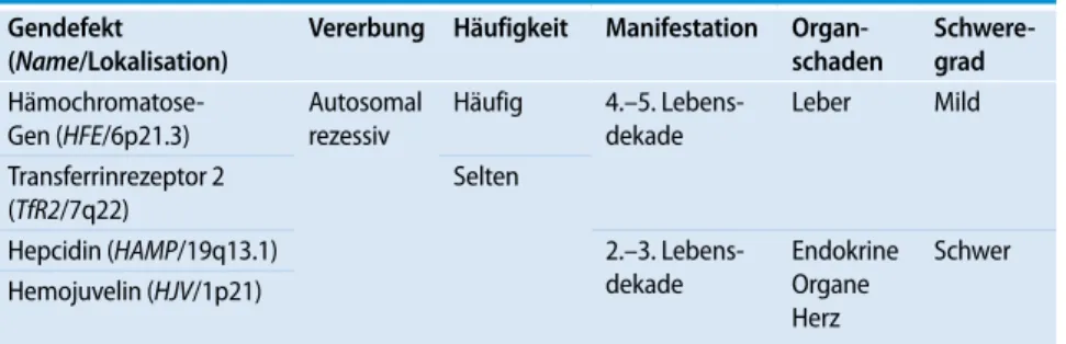 Tab. 1  Hereditäre Hämochromatose Gendefekt  