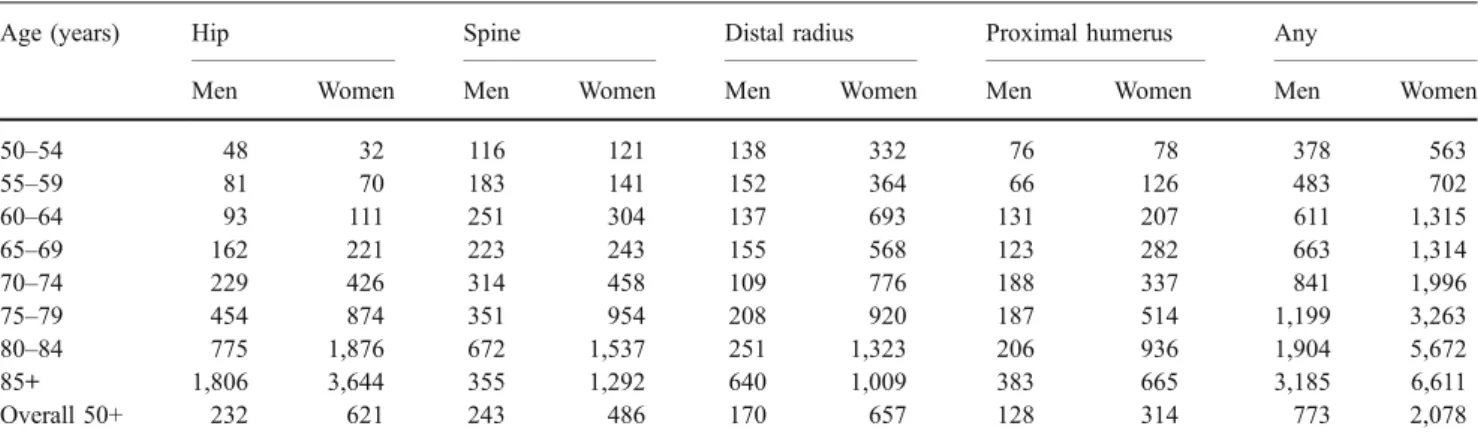 Table 1 Overall (hospitalised and non-hospitalised) incidence of osteoporosis-related fractures (per 100,000) by age groups
