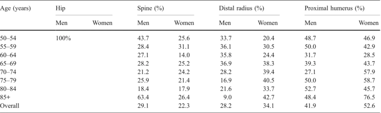 Table 3 Overall remaining lifetime probability (percent) for an osteoporosis-related fracture at age 50 years and absolute 10-year osteoporosis- osteoporosis-related fracture probability (percent) at ages shown