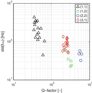 Fig. 13 Pressure sensitivity versus pressure load for all considered modes (optical excitation) and comparison with FEM simulations using ANSYS (diaphragm vibrating in vacuum), Diaphragm size: