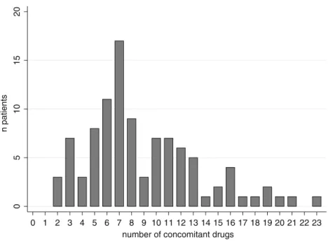 Fig. 2 Polypharmacy.