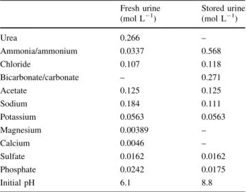 Table 1 shows that the fresh urine solution contained mainly urea as nitrogen species, whereas in the stored urine solution, urea is replaced by ammonia and carbonate