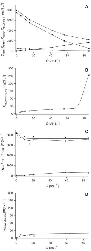 Fig. 1 Galvanostatic electrolysis of synthetic fresh urine, at pH 6 ± 1 (A, B) and synthetic hydrolysed urine at pH 9 (C, D).