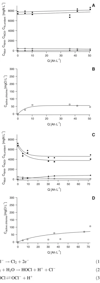 Fig. 2 Galvanostatic electrolysis of synthetic fresh urine in presence of 3.24 gC L -1 Na 2 CO 3 (A, B) and in absence of carbonate (C, D).