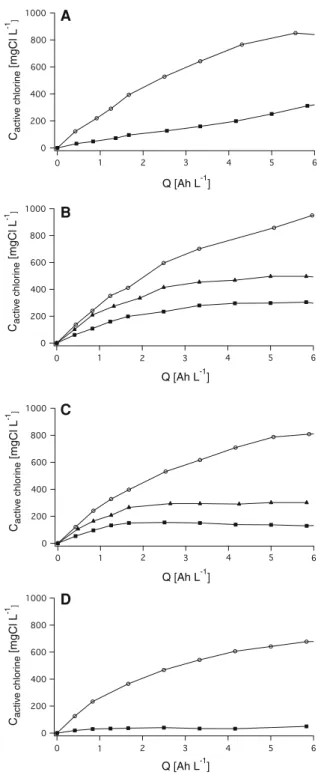 Fig. 5 Effect of carbonate on the rate of active chlorine formation during galvanostatic electrolysis in a 0.12 mol L -1 NaCl solution, at pH 6 (A), 8 (B), 9 (C) and 10 (D), on IrO 2 anode, at 15 mA cm -2 , T = 25 C